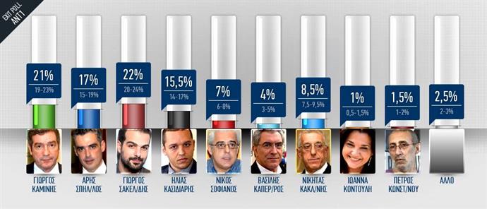ANT1 EXIT POLL